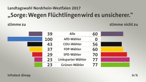 „Sorge: Wegen Flüchtlingen wird es unsicherer.