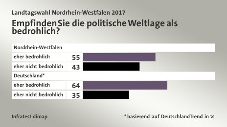 Empfinden Sie die politische Weltlage als bedrohlich?, * basierend auf DeutschlandTrend in %: eher bedrohlich 55, eher nicht bedrohlich 43, eher bedrohlich 64, eher nicht bedrohlich 35, Quelle: Infratest dimap