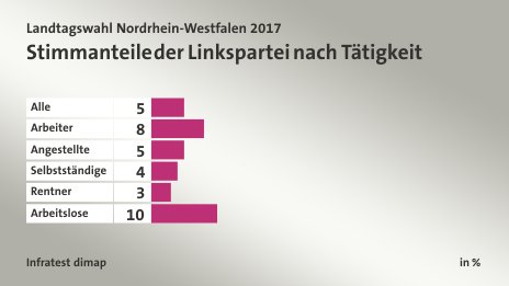 Stimmanteile der Linkspartei nach Tätigkeit, in %: Alle 5, Arbeiter 8, Angestellte 5, Selbstständige 4, Rentner 3, Arbeitslose 10, Quelle: Infratest dimap