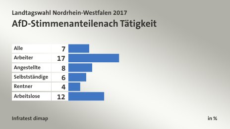 AfD-Stimmenanteile nach Tätigkeit, in %: Alle 7, Arbeiter 17, Angestellte 8, Selbstständige 6, Rentner 4, Arbeitslose 12, Quelle: Infratest dimap