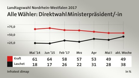 Alle Wähler: Direktwahl Ministerpräsident/-in, in % (Werte von akt. Woche): Kraft 49,0 , Laschet 38,0 , Quelle: Infratest dimap