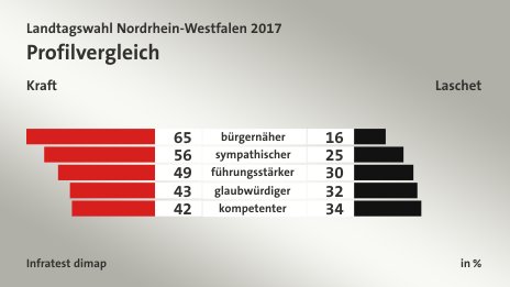 Profilvergleich (in %) bürgernäher: Kraft 65, Laschet 16; sympathischer: Kraft 56, Laschet 25; führungsstärker: Kraft 49, Laschet 30; glaubwürdiger: Kraft 43, Laschet 32; kompetenter: Kraft 42, Laschet 34; Quelle: Infratest dimap