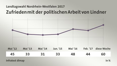 Zufrieden mit der politischen Arbeit von Lindner, in % (Werte von ): Mai ’12 45,0 , Mai ‘13 33,0 , Mai ‘14 31,0 , Jun. ‘15 33,0 , Mai ‘16 48,0 , Feb. ‘17 44,0 , diese Woche 60,0 , Quelle: Infratest dimap