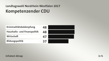 Kompetenzen der CDU, in %: Kriminalitätsbekämpfung 48, Haushalts- und Finanzpolitik 48, Wirtschaft 47, Bildungspolitik 37, Quelle: Infratest dimap