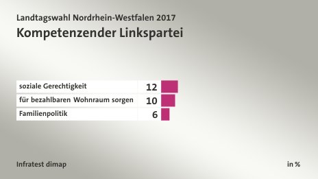 Kompetenzen der Linkspartei, in %: soziale Gerechtigkeit 12, für bezahlbaren Wohnraum sorgen 10, Familienpolitik 6, Quelle: Infratest dimap