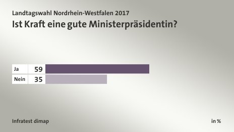 Ist Kraft eine gute Ministerpräsidentin?, in %: Ja 59, Nein 35, Quelle: Infratest dimap