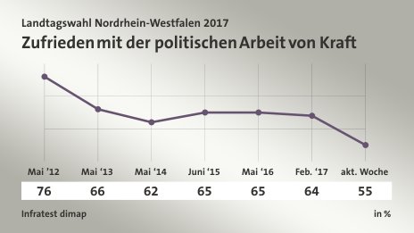 Zufrieden mit der politischen Arbeit von Kraft, in % (Werte von ): Mai ’12 76,0 , Mai ‘13 66,0 , Mai ‘14 62,0 , Juni ‘15 65,0 , Mai ‘16 65,0 , Feb. ‘17 64,0 , akt. Woche 55,0 , Quelle: Infratest dimap