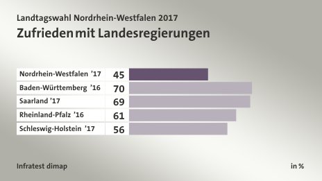 Zufrieden mit Landesregierungen, in %: Nordrhein-Westfalen ’17 45, Baden-Württemberg ’16 70, Saarland ’17 69, Rheinland-Pfalz ’16 61, Schleswig-Holstein ’17 56, Quelle: Infratest dimap