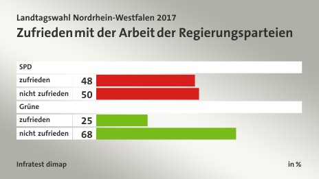 Zufrieden mit der Arbeit der Regierungsparteien, in %: zufrieden 48, nicht zufrieden 50, zufrieden 25, nicht zufrieden 68, Quelle: Infratest dimap