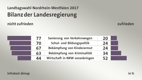 Bilanz der Landesregierung (in %) Sanierung von Verkehrswegen: nicht zufrieden 77, zufrieden 20; Schul- und Bildungspolitik: nicht zufrieden 70, zufrieden 24; Bekämpfung von Kinderarmut: nicht zufrieden 67, zufrieden 24; Bekämpfung von Kriminalität: nicht zufrieden 63, zufrieden 34; Wirtschaft in NRW voranbringen: nicht zufrieden 44, zufrieden 52; Quelle: Infratest dimap