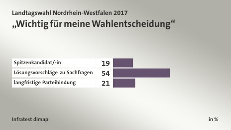 „Wichtig für meine Wahlentscheidung“, in %: Spitzenkandidat/-in 19, Lösungsvorschläge zu Sachfragen 54, langfristige Parteibindung 21, Quelle: Infratest dimap