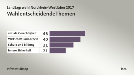 Wahlentscheidende Themen, in %: soziale Gerechtigkeit 46, Wirtschaft und Arbeit 40, Schule und Bildung 31, Innere Sicherheit 21, Quelle: Infratest dimap