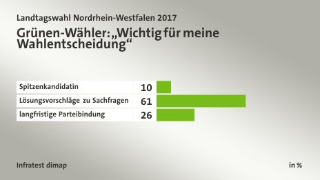 Grünen-Wähler: „Wichtig für meine Wahlentscheidung“, in %: Spitzenkandidatin 10, Lösungsvorschläge zu Sachfragen 61, langfristige Parteibindung 26, Quelle: Infratest dimap