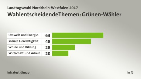 Wahlentscheidende Themen: Grünen-Wähler, in %: Umwelt und Energie 63, soziale Gerechtigkeit 48, Schule und Bildung 28, Wirtschaft und Arbeit 20, Quelle: Infratest dimap