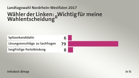 Wähler der Linken: „Wichtig für meine Wahlentscheidung“, in %: Spitzenkandidatin 6, Lösungsvorschläge zu Sachfragen 79, langfristige Parteibindung 8, Quelle: Infratest dimap