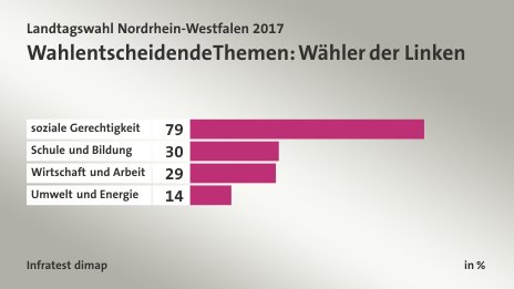 Wahlentscheidende Themen: Wähler der Linken, in %: soziale Gerechtigkeit 79, Schule und Bildung 30, Wirtschaft und Arbeit 29, Umwelt und Energie 14, Quelle: Infratest dimap