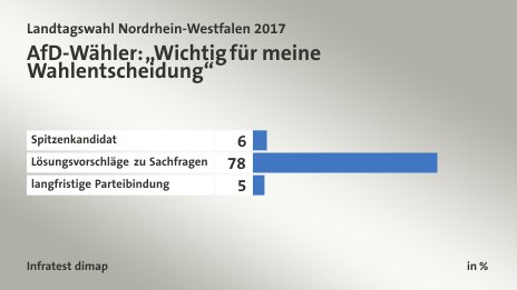 AfD-Wähler: „Wichtig für meine Wahlentscheidung“, in %: Spitzenkandidat 6, Lösungsvorschläge zu Sachfragen 78, langfristige Parteibindung 5, Quelle: Infratest dimap