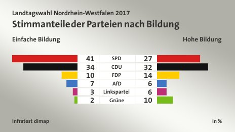 Stimmanteile der Parteien nach Bildung (in %) SPD: Einfache Bildung 41, Hohe Bildung 27; CDU: Einfache Bildung 34, Hohe Bildung 32; FDP: Einfache Bildung 10, Hohe Bildung 14; AfD: Einfache Bildung 7, Hohe Bildung 6; Linkspartei: Einfache Bildung 3, Hohe Bildung 6; Grüne: Einfache Bildung 2, Hohe Bildung 10; Quelle: Infratest dimap