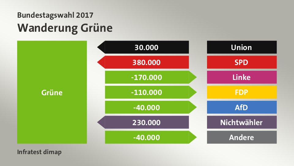 Wanderung Grüne: von Union 30.000 Wähler, von SPD 380.000 Wähler, zu Linke 170.000 Wähler, zu FDP 110.000 Wähler, zu AfD 40.000 Wähler, von Nichtwähler 230.000 Wähler, zu Andere 40.000 Wähler, Quelle: Infratest dimap