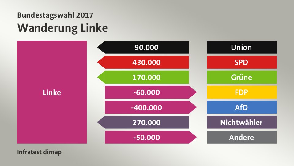 Wanderung Linke: von Union 90.000 Wähler, von SPD 430.000 Wähler, von Grüne 170.000 Wähler, zu FDP 60.000 Wähler, zu AfD 400.000 Wähler, von Nichtwähler 270.000 Wähler, zu Andere 50.000 Wähler, Quelle: Infratest dimap