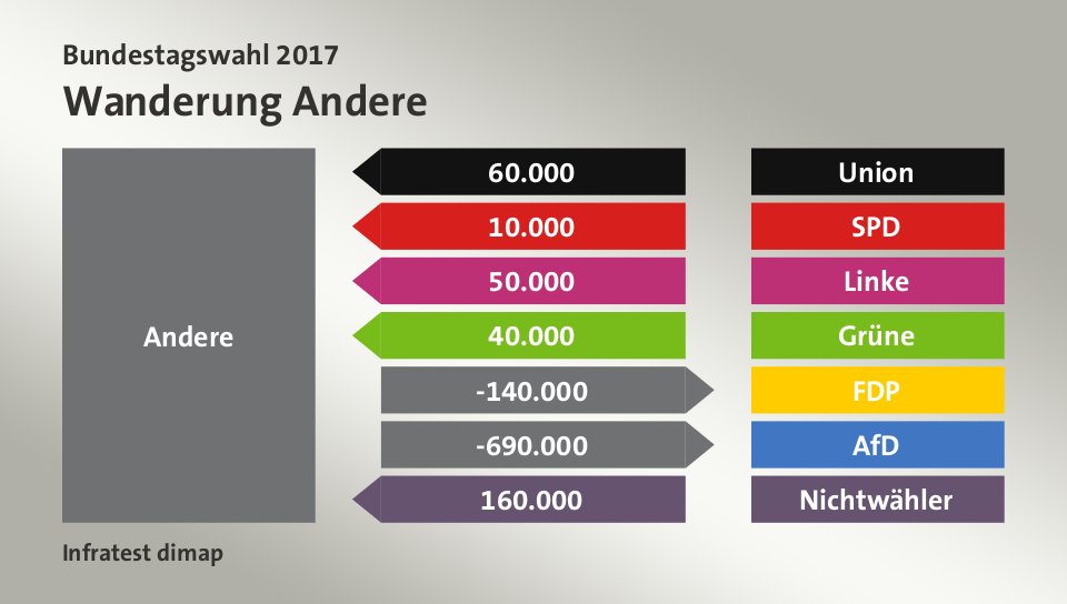 Wanderung Andere: von Union 60.000 Wähler, von SPD 10.000 Wähler, von Linke 50.000 Wähler, von Grüne 40.000 Wähler, zu FDP 140.000 Wähler, zu AfD 690.000 Wähler, von Nichtwähler 160.000 Wähler, Quelle: Infratest dimap