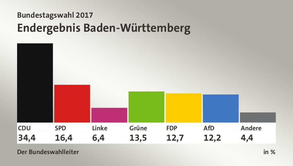 Endergebnis, in %: CDU 34,4; SPD 16,4; Linke 6,4; Grüne 13,5; FDP 12,7; AfD 12,2; Andere 4,4; Quelle: Infratest dimap|Der Bundeswahlleiter