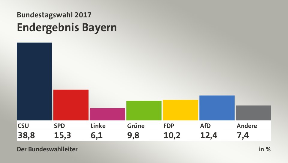 Endergebnis, in %: CSU 38,8; SPD 15,3; Linke 6,1; Grüne 9,8; FDP 10,2; AfD 12,4; Andere 7,4; Quelle: Infratest dimap|Der Bundeswahlleiter