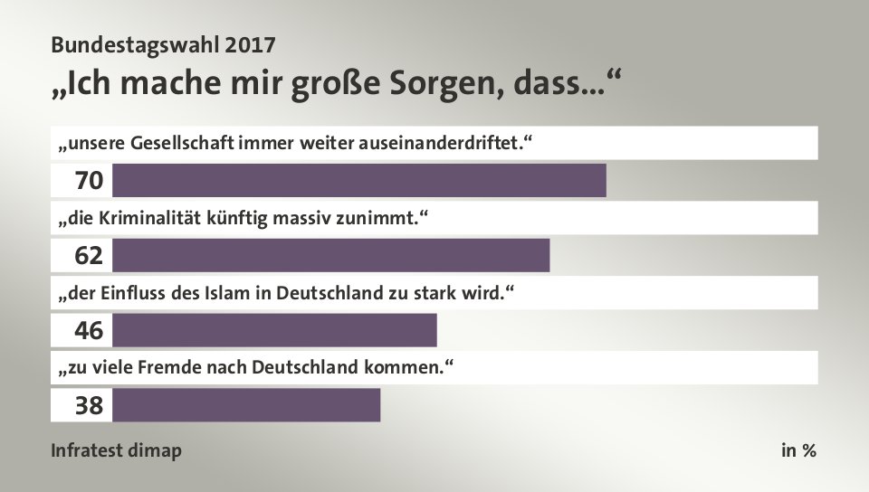 „Ich mache mir große Sorgen, dass…“, in %: „unsere Gesellschaft immer weiter auseinanderdriftet.“ 70, „die Kriminalität künftig massiv zunimmt.“ 62, „der Einfluss des Islam in Deutschland zu stark wird.“ 46, „zu viele Fremde nach Deutschland kommen.“ 38, Quelle: Infratest dimap