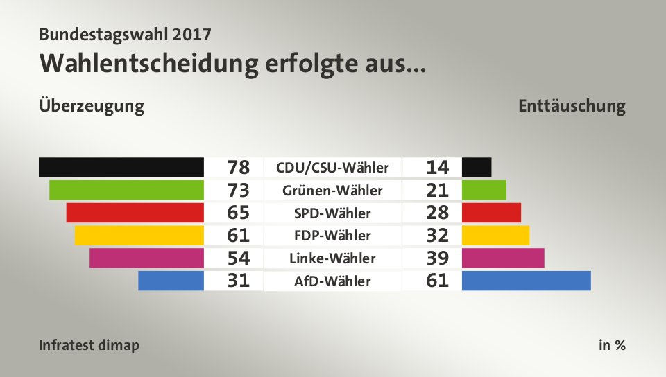 Wahlentscheidung erfolgte aus... (in %) CDU/CSU-Wähler: Überzeugung 78, Enttäuschung 14; Grünen-Wähler: Überzeugung 73, Enttäuschung 21; SPD-Wähler: Überzeugung 65, Enttäuschung 28; FDP-Wähler: Überzeugung 61, Enttäuschung 32; Linke-Wähler: Überzeugung 54, Enttäuschung 39; AfD-Wähler: Überzeugung 31, Enttäuschung 61; Quelle: Infratest dimap