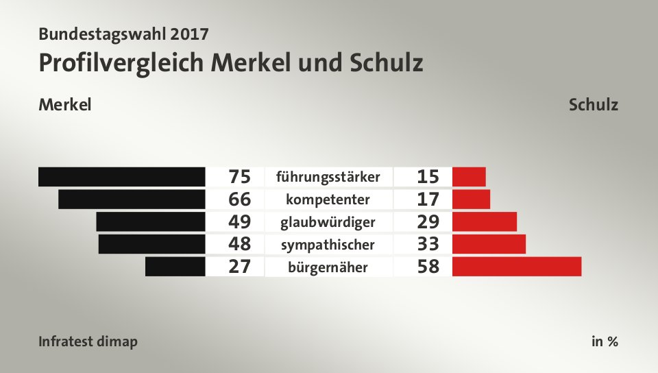 Profilvergleich Merkel und Schulz (in %) führungsstärker: Merkel 75, Schulz 15; kompetenter: Merkel 66, Schulz 17; glaubwürdiger: Merkel 49, Schulz 29; sympathischer: Merkel 48, Schulz 33; bürgernäher: Merkel 27, Schulz 58; Quelle: Infratest dimap