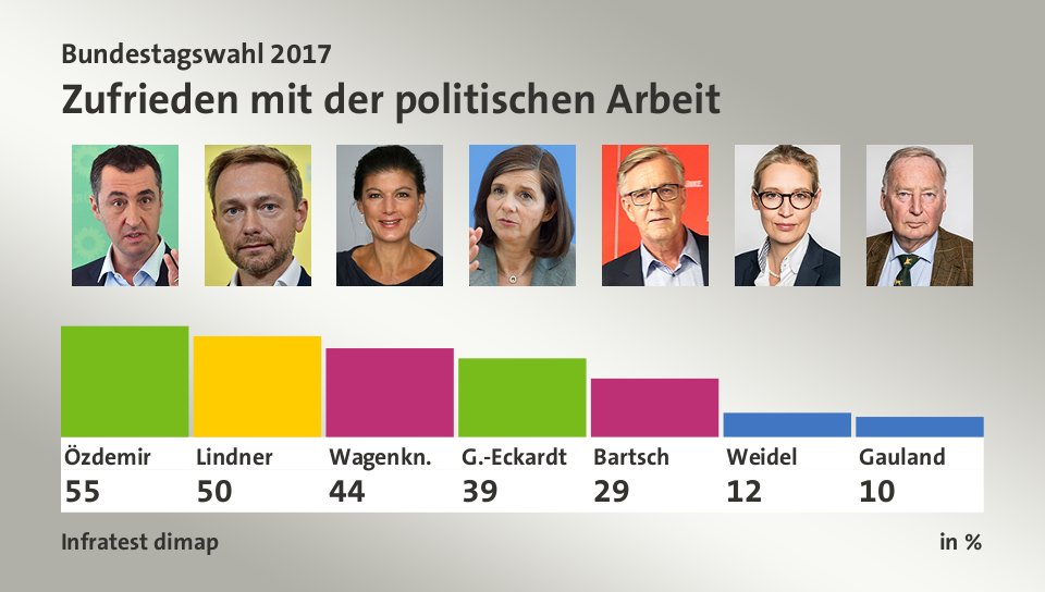 Zufrieden mit der politischen Arbeit, in %: Özdemir 55,0 , Lindner 50,0 , Wagenkn. 44,0 , G.-Eckardt 39,0 , Bartsch 29,0 , Weidel 12,0 , Gauland 10,0 , Quelle: Infratest dimap