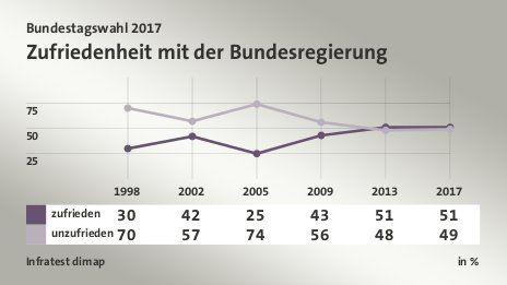 Zufriedenheit mit der Bundesregierung, in % (Werte von 2017): zufrieden 51,0 , unzufrieden 49,0 , Quelle: Infratest dimap