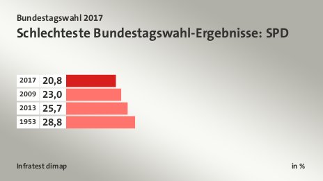 Schlechteste Bundestagswahl-Ergebnisse: SPD, in %: 2017 20, 2009 23, 2013 25, 1953 28, Quelle: Infratest dimap