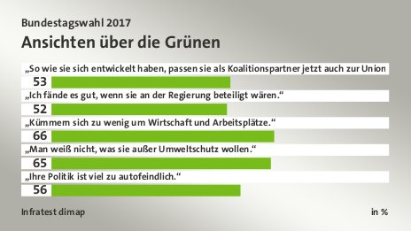 Ansichten über die Grünen, in %: „So wie sie sich entwickelt haben, passen sie als Koalitionspartner jetzt auch zur Union.“ 53, „Ich fände es gut, wenn sie an der Regierung beteiligt wären.“ 52, „Kümmern sich zu wenig um Wirtschaft und Arbeitsplätze.“ 66, „Man weiß nicht, was sie außer Umweltschutz wollen.“ 65, „Ihre Politik ist viel zu autofeindlich.“ 56, Quelle: Infratest dimap