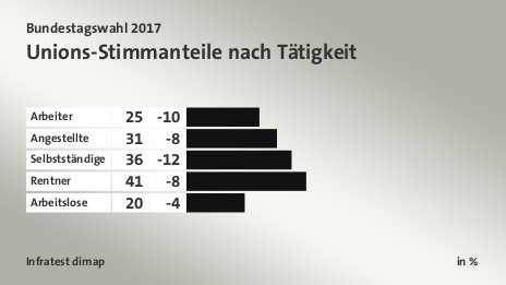 Unions-Stimmanteile nach Tätigkeit, in %: Arbeiter 25, Angestellte 31, Selbstständige 36, Rentner 41, Arbeitslose 20, Quelle: Infratest dimap