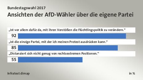 Ansichten der AfD-Wähler über die eigene Partei, in %: „Ist vor allem dafür da, mit ihren Vorstößen die Flüchtlingspolitik zu verändern.“ 92, „Ist die einzige Partei, mit der ich meinen Protest ausdrücken kann.“ 85, „Distanziert sich nicht genug von rechtsextremen Positionen.“ 55, Quelle: Infratest dimap