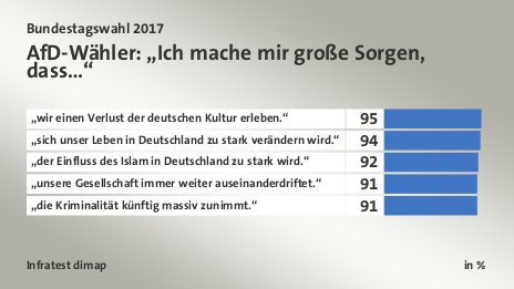 AfD-Wähler: „Ich mache mir große Sorgen, dass…“, in %: „wir einen Verlust der deutschen Kultur erleben.“ 95, „sich unser Leben in Deutschland zu stark verändern wird.“ 94, „der Einfluss des Islam in Deutschland zu stark wird.“ 92, „unsere Gesellschaft immer weiter auseinanderdriftet.“ 91, „die Kriminalität künftig massiv zunimmt.“ 91, Quelle: Infratest dimap