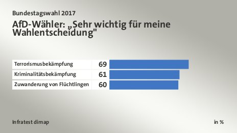 AfD-Wähler: „Sehr wichtig für meine Wahlentscheidung