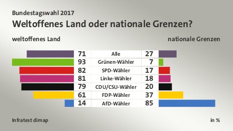 Weltoffenes Land oder nationale Grenzen? (in %) Alle: weltoffenes Land 71, nationale Grenzen 27; Grünen-Wähler: weltoffenes Land 93, nationale Grenzen 7; SPD-Wähler: weltoffenes Land 82, nationale Grenzen 17; Linke-Wähler: weltoffenes Land 81, nationale Grenzen 18; CDU/CSU-Wähler: weltoffenes Land 79, nationale Grenzen 20; FDP-Wähler: weltoffenes Land 61, nationale Grenzen 37; AfD-Wähler: weltoffenes Land 14, nationale Grenzen 85; Quelle: Infratest dimap