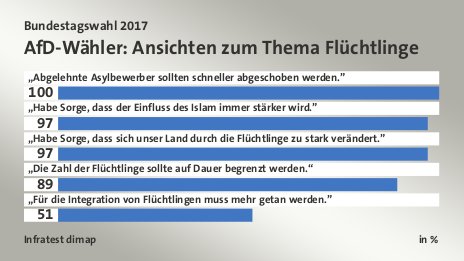 AfD-Wähler: Ansichten zum Thema Flüchtlinge, in %: „Abgelehnte Asylbewerber sollten schneller abgeschoben werden.” 100, „Habe Sorge, dass der Einfluss des Islam immer stärker wird.” 97, „Habe Sorge, dass sich unser Land durch die Flüchtlinge zu stark verändert.” 97, „Die Zahl der Flüchtlinge sollte auf Dauer begrenzt werden.“ 89, „Für die Integration von Flüchtlingen muss mehr getan werden.” 51, Quelle: Infratest dimap