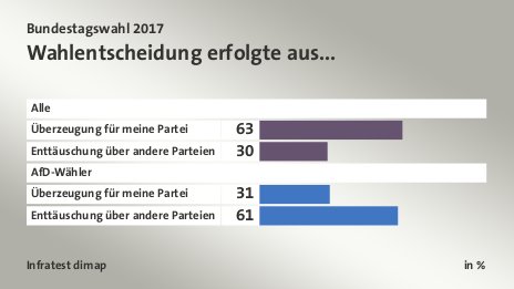 Wahlentscheidung erfolgte aus..., in %: Überzeugung für meine Partei 63, Enttäuschung über andere Parteien 30, Überzeugung für meine Partei 31, Enttäuschung über andere Parteien 61, Quelle: Infratest dimap