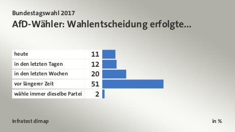 AfD-Wähler: Wahlentscheidung erfolgte..., in %: heute 11, in den letzten Tagen 12, in den letzten Wochen 20, vor längerer Zeit 51, wähle immer dieselbe Partei 2, Quelle: Infratest dimap