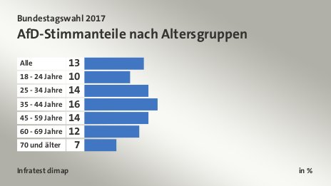 AfD-Stimmanteile nach Altersgruppen, in %: Alle 13, 18 - 24 Jahre 10, 25 - 34 Jahre 14, 35 - 44 Jahre 16, 45 - 59 Jahre 14, 60 - 69 Jahre 12, 70 und älter 7, Quelle: Infratest dimap