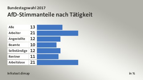 AfD-Stimmanteile nach Tätigkeit, in %: Alle 13, Arbeiter 21, Angestellte 12, Beamte 10, Selbständige 12, Rentner 11, Arbeitslose 21, Quelle: Infratest dimap