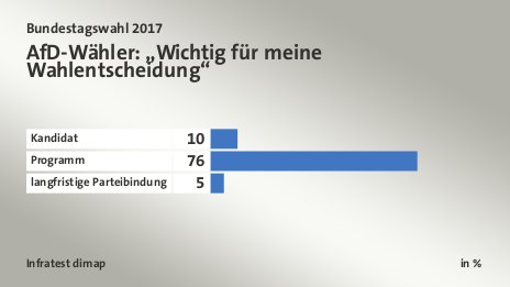 AfD-Wähler: „Wichtig für meine Wahlentscheidung“, in %: Kandidat 10, Programm 76, langfristige Parteibindung 5, Quelle: Infratest dimap