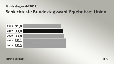 Schlechteste Bundestagswahl-Ergebnisse: Union, in %: 1949 31, 2017 33, 2009 33, 1998 35, 2005 35, Quelle: Infratest dimap