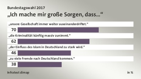 „Ich mache mir große Sorgen, dass…“, in %: „unsere Gesellschaft immer weiter auseinanderdriftet.“ 70, „die Kriminalität künftig massiv zunimmt.“ 62, „der Einfluss des Islam in Deutschland zu stark wird.“ 46, „zu viele Fremde nach Deutschland kommen.“ 38, Quelle: Infratest dimap