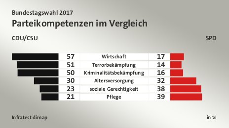 Parteikompetenzen im Vergleich (in %) Wirtschaft: CDU/CSU 57, SPD 17; Terrorbekämpfung: CDU/CSU 51, SPD 14; Kriminalitätsbekämpfung: CDU/CSU 50, SPD 16; Altersversorgung: CDU/CSU 30, SPD 32; soziale Gerechtigkeit: CDU/CSU 23, SPD 38; Pflege: CDU/CSU 21, SPD 39; Quelle: Infratest dimap