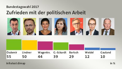 Zufrieden mit der politischen Arbeit, in %: Özdemir 55,0 , Lindner 50,0 , Wagenkn. 44,0 , G.-Eckardt 39,0 , Bartsch 29,0 , Weidel 12,0 , Gauland 10,0 , Quelle: Infratest dimap