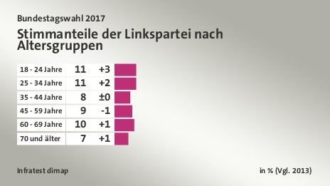 Stimmanteile der Linkspartei nach Altersgruppen, in % (Vgl. 2013): 18 - 24 Jahre 11, 25 - 34 Jahre 11, 35 - 44 Jahre 8, 45 - 59 Jahre 9, 60 - 69 Jahre 10, 70 und älter 7, Quelle: Infratest dimap